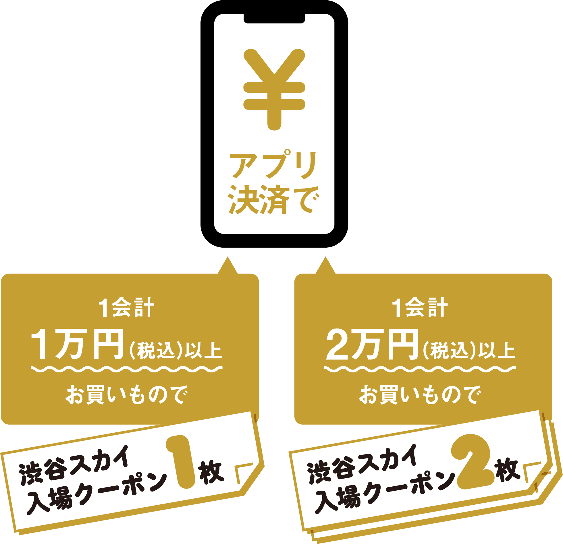 1会計１万円（税込）お買い物で渋谷スカイクーポン１枚　1会計２万円（税込）お買い物で渋谷スカイクーポン２枚