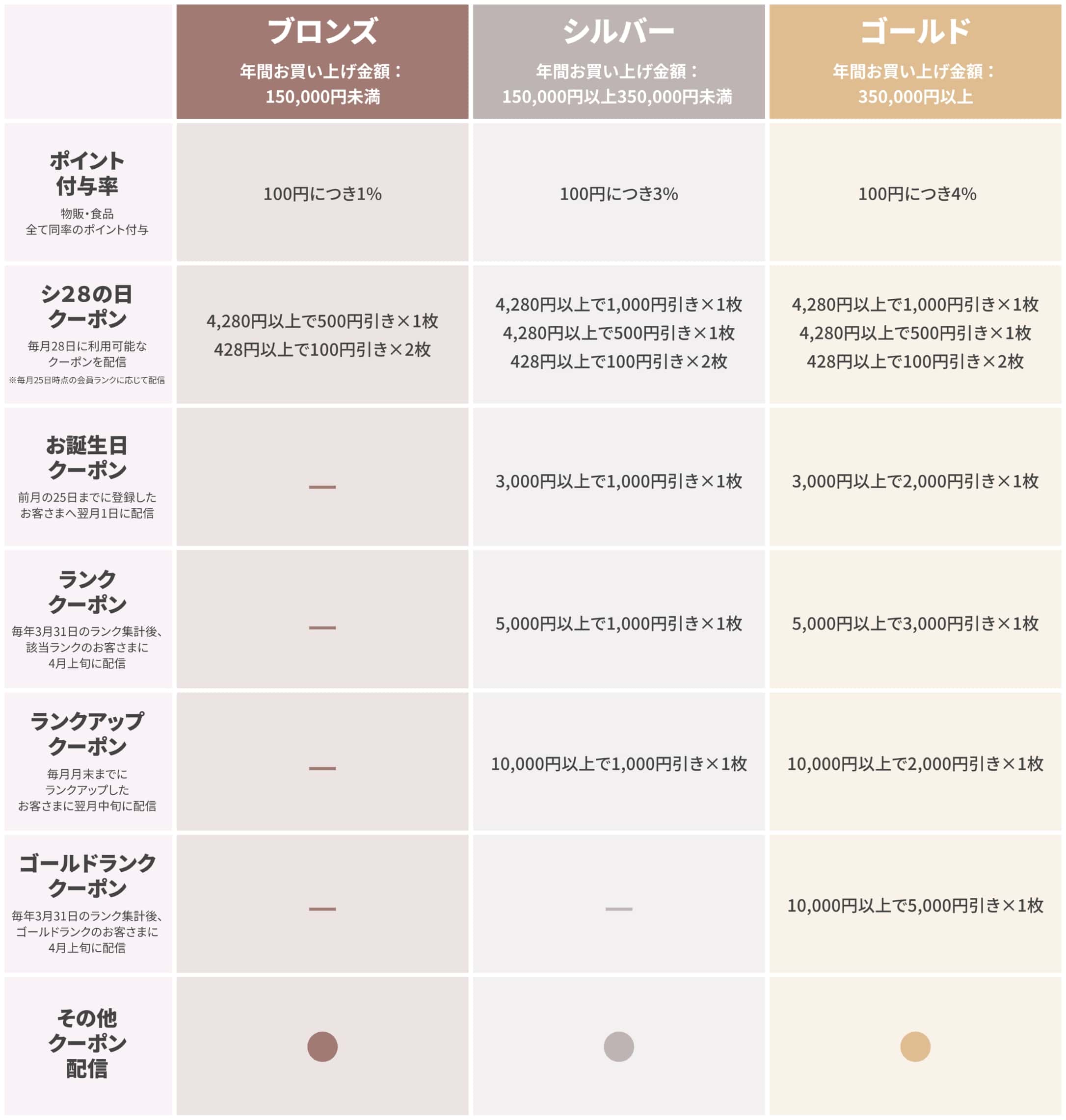 ポイント付与率、各種クーポン、ブロンズ・シルバー・ゴールド各ランクのサービス内容を示す比較表