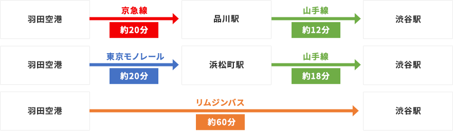 羽田空港からのアクセス