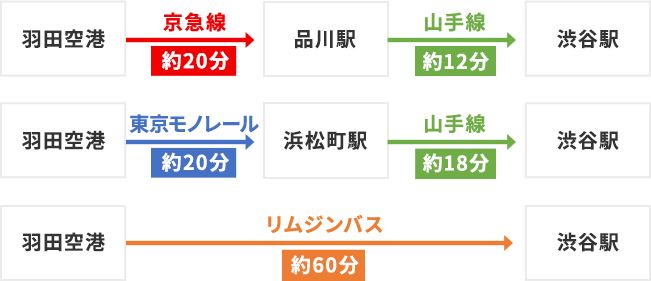 羽田空港からのアクセス