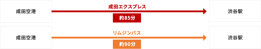 成田空港からのアクセス