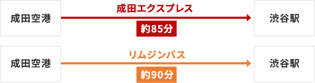 成田空港からのアクセス