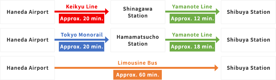 Access from Haneda Airport