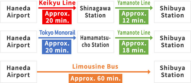 Access from Haneda Airport