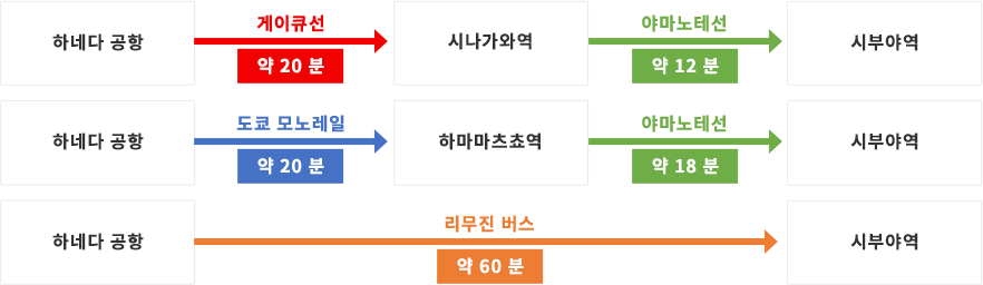 하네다 공항에서 오시는 길