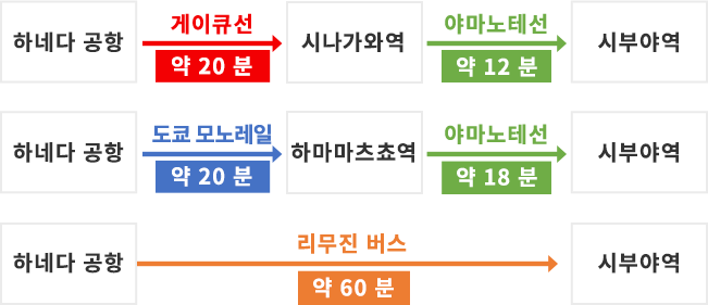 하네다 공항에서 오시는 길