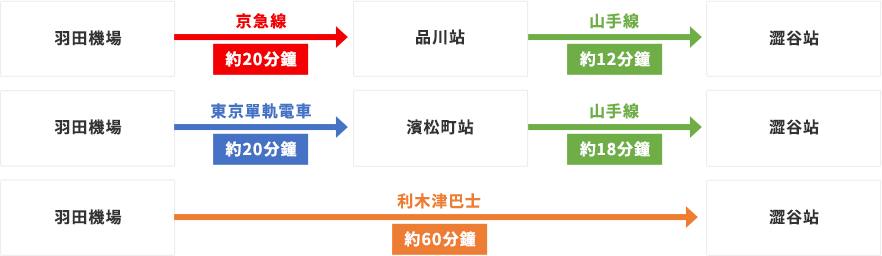 從羽田機場出發的交通路線