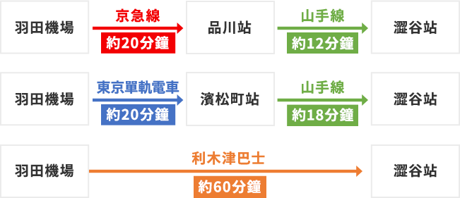 從羽田機場出發的交通路線