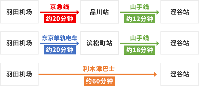 从羽田机场出发的交通路线