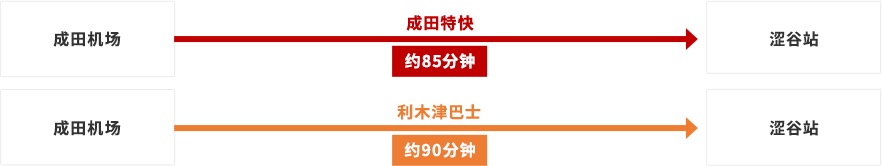 从成田机场出发的交通路线