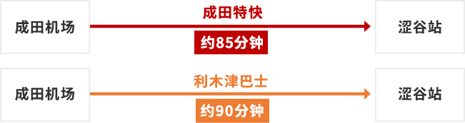 从成田机场出发的交通路线